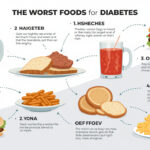 The Worst Foods for Diabetes and Their Health Impact