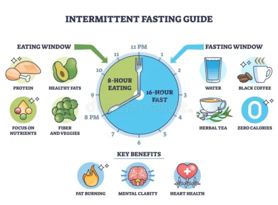 What is the best Intermittent Fasting schedule for beginners?